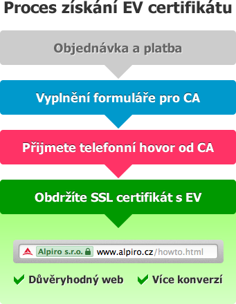 Proces rozšířeného ověření pro získání SSL ceritifikátu s EV a zeleným adresním řádkem